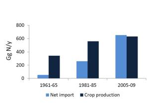 Evolución de la producción de cultivos de la agricultura española e importaciones netas expresada en contenido en nitrógeno. (Adaptado de Lassaletta et al., 2013)
